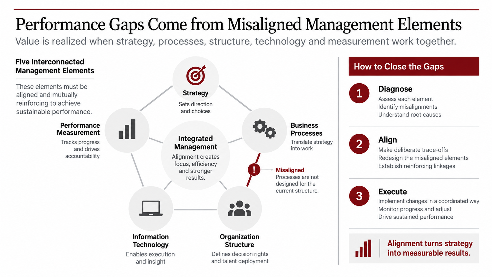 Consulting slide showing five aligned management elements with the weakest links highlighted