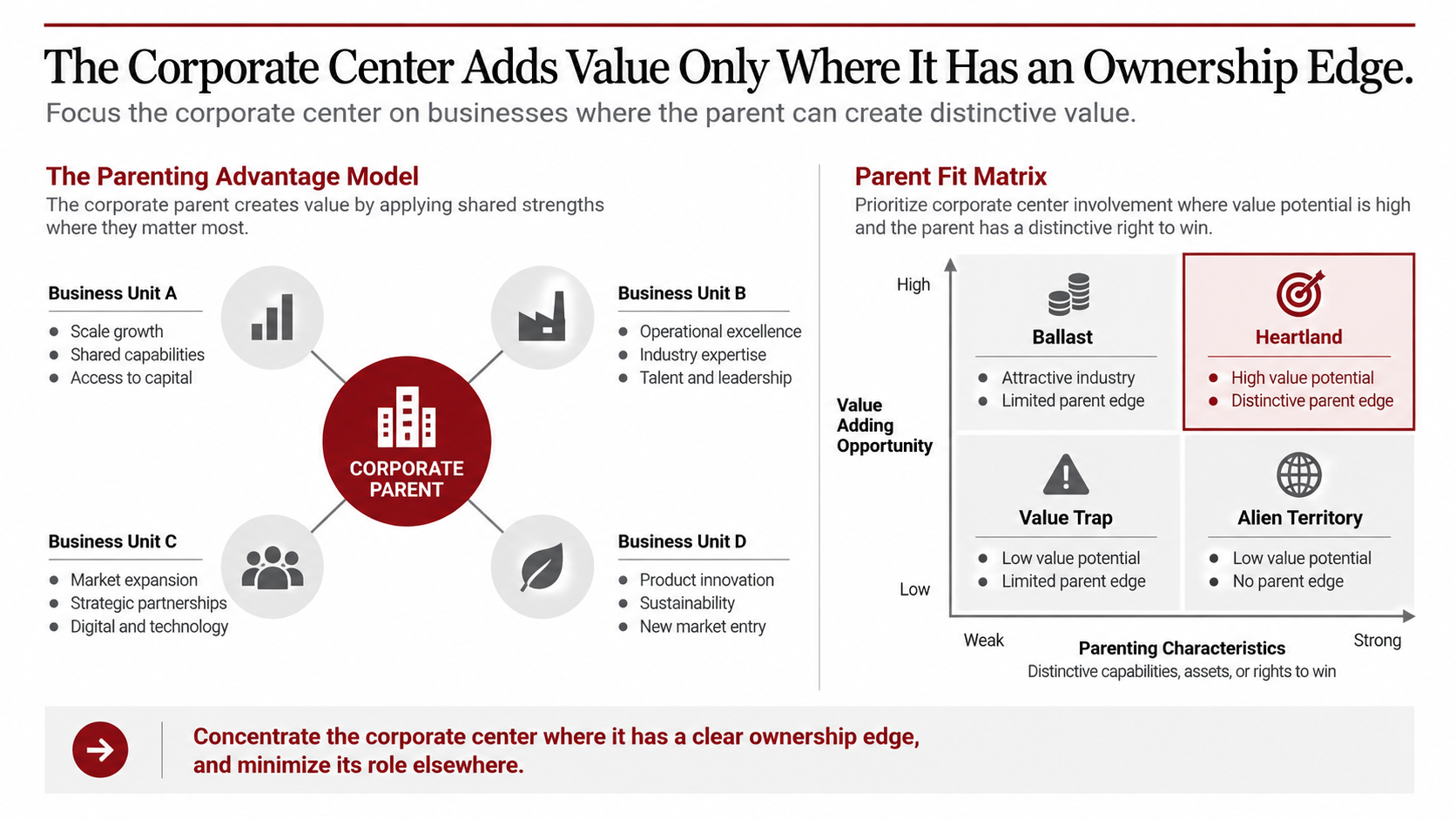 Consulting slide showing the Parenting Advantage model with business units plotted on a parent-fit matrix