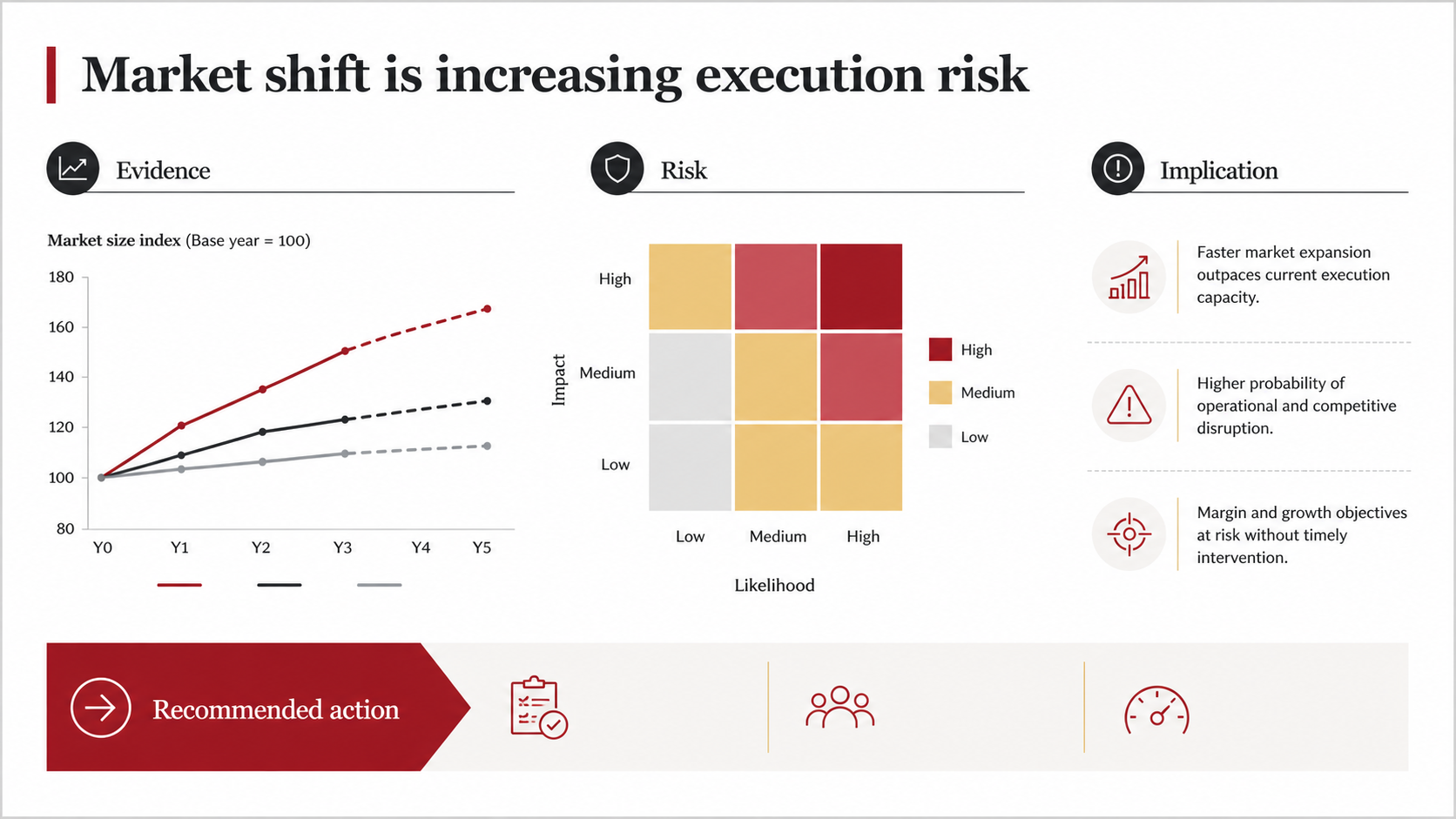 Original example slide combining an evidence chart, a likelihood-and-impact risk matrix, three implications, and a recommended-action bar