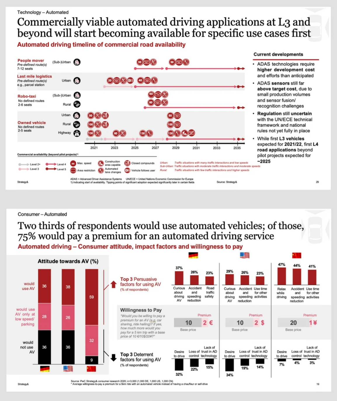PwC-style commercial roadmap paired with cross-market consumer survey evidence on attitudes and willingness to pay