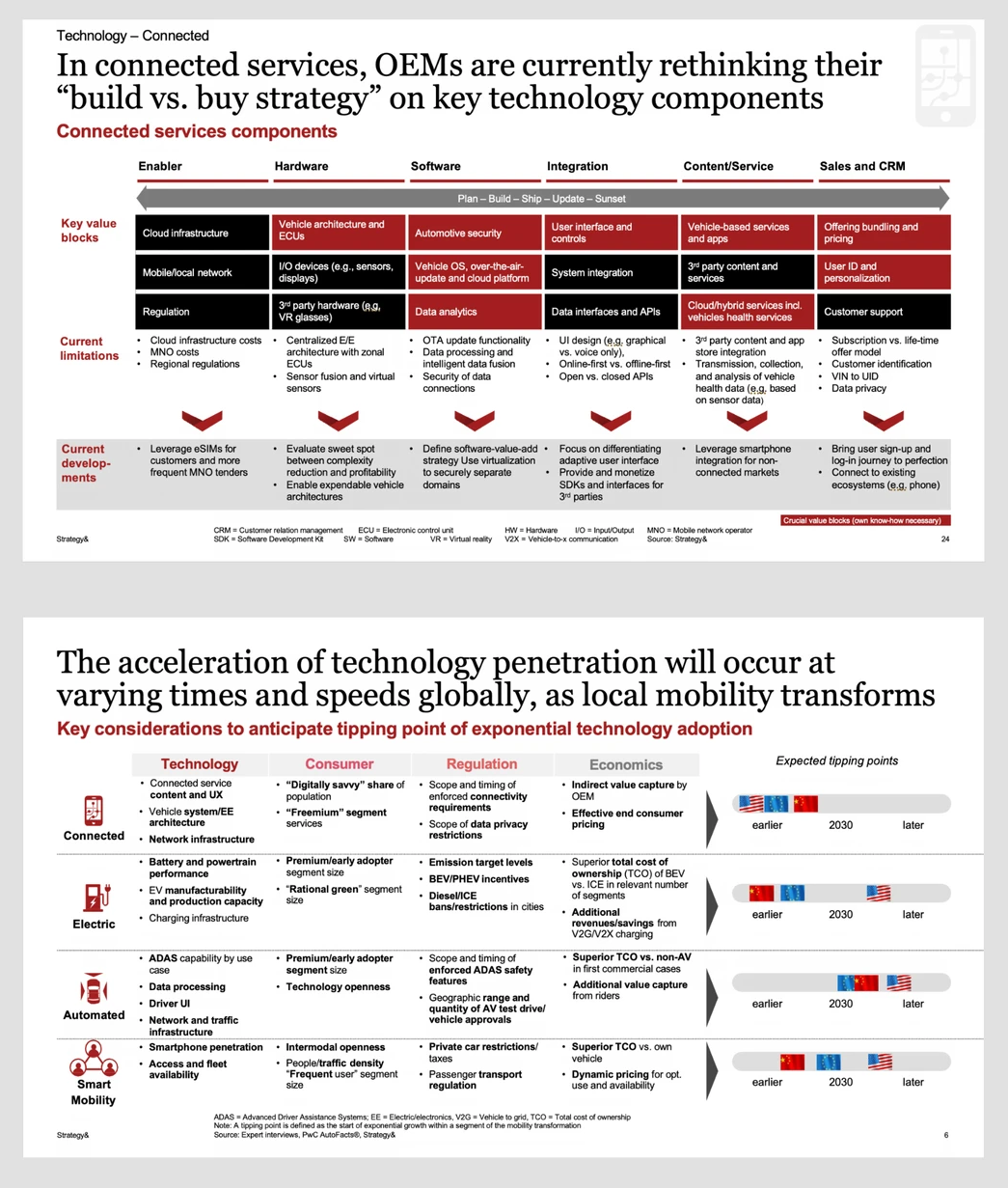Published PwC Strategy& pages showing standardized matrices, explicit criteria, comparative data, and implication-led page structures