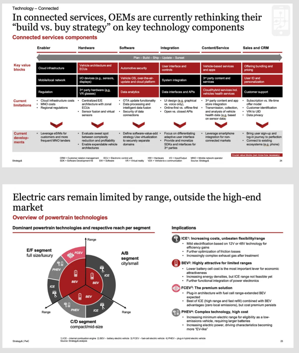 PwC-style component value chain with ownership layers alongside a segmented powertrain strategy map