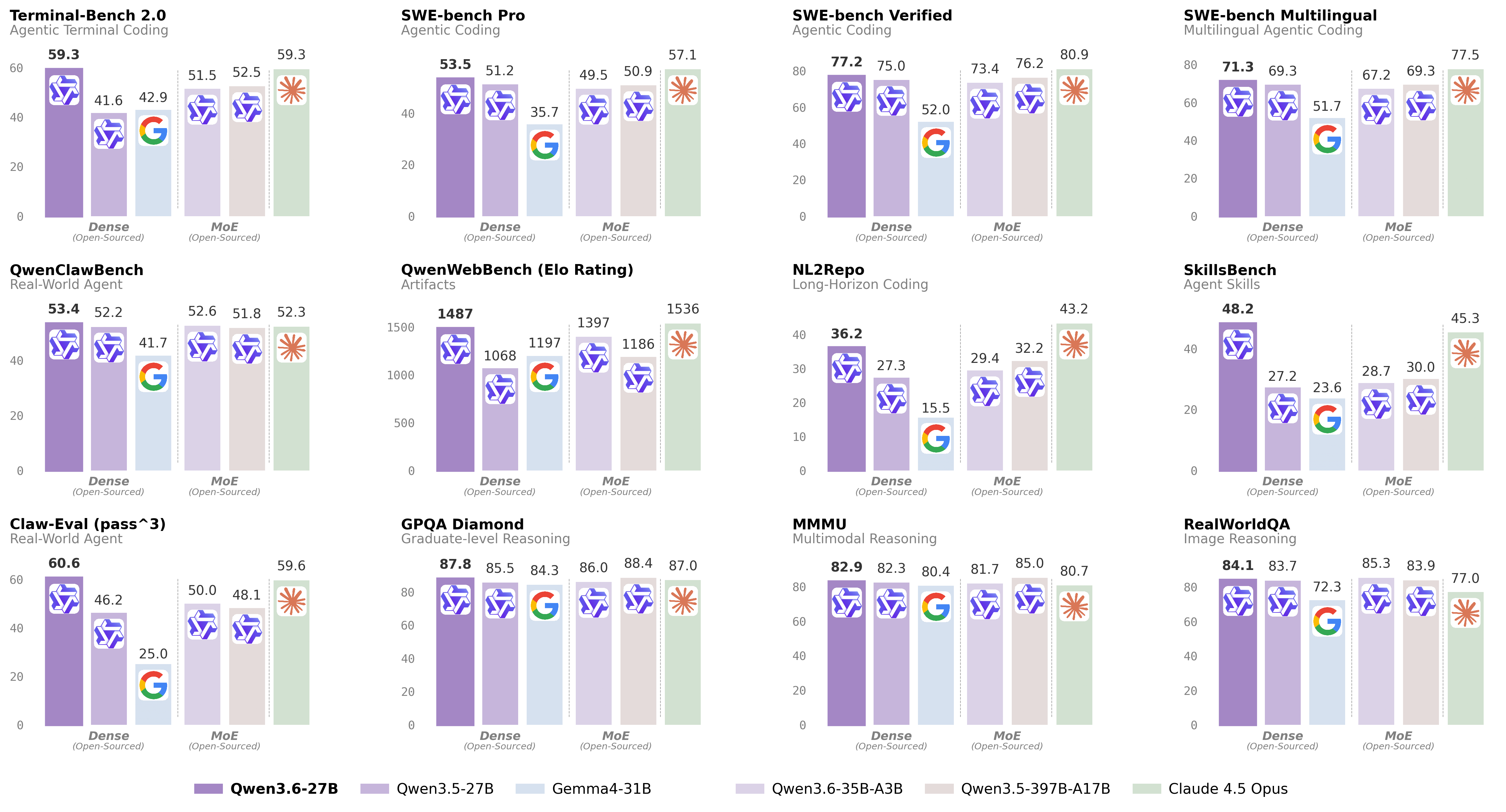 Qwen3.6-27B benchmark comparison across 12 agentic coding, reasoning, and vision tasks against Qwen3.5-27B, Gemma4-31B, Qwen3.6-35B-A3B, Qwen3.5-397B-A17B, and Claude 4.5 Opus
