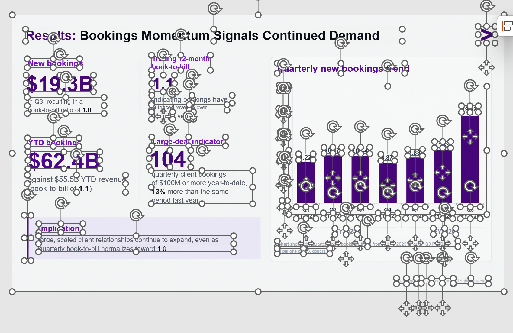 The same bookings slide after Reslide conversion, opened in PowerPoint with every object selected, showing separate text boxes for each KPI and separate shapes for each chart bar, label, and axis