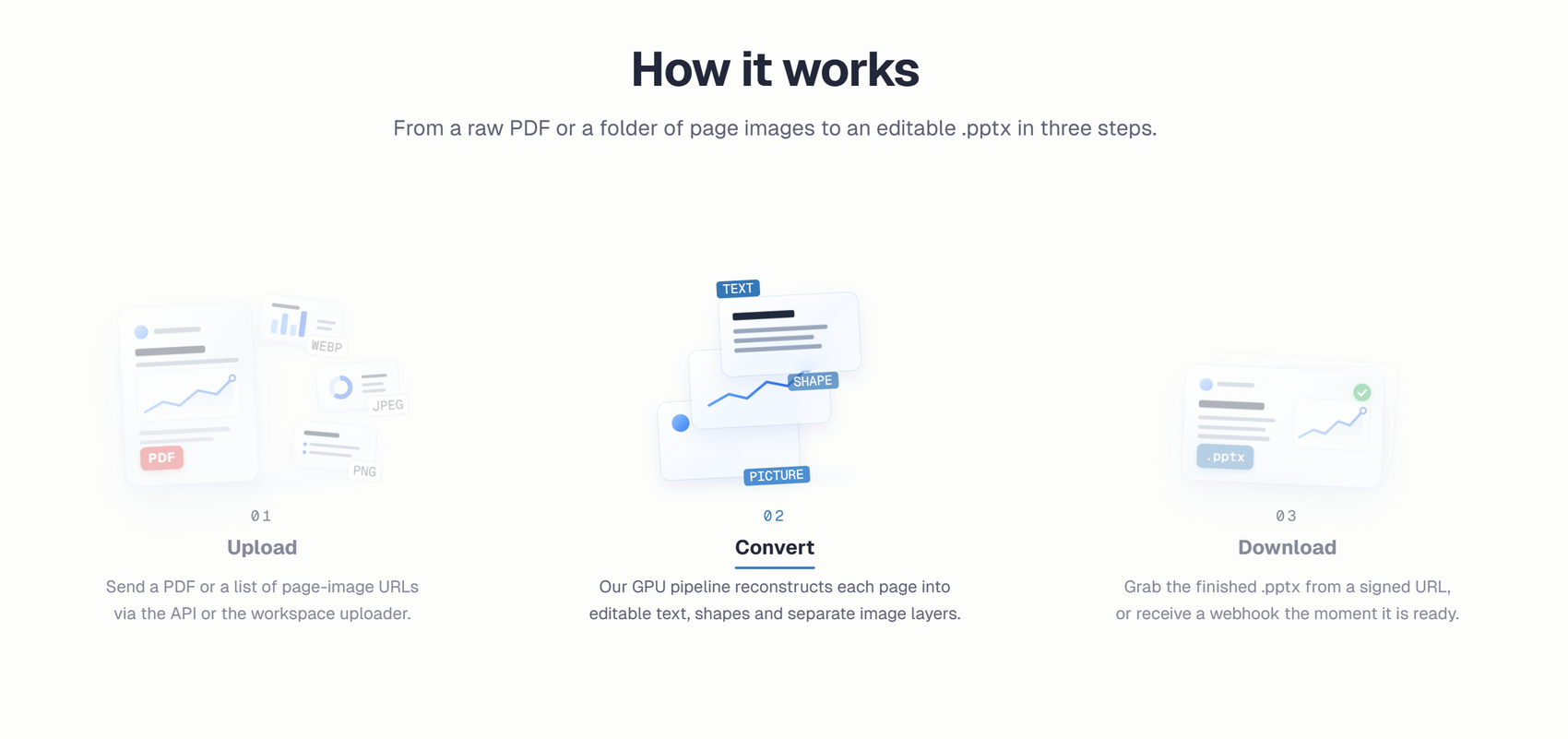 Reslide "How it works" section showing three steps: upload a PDF or page images, convert each page into text, shape, and picture layers on a GPU pipeline, and download the finished PPTX or receive a webhook