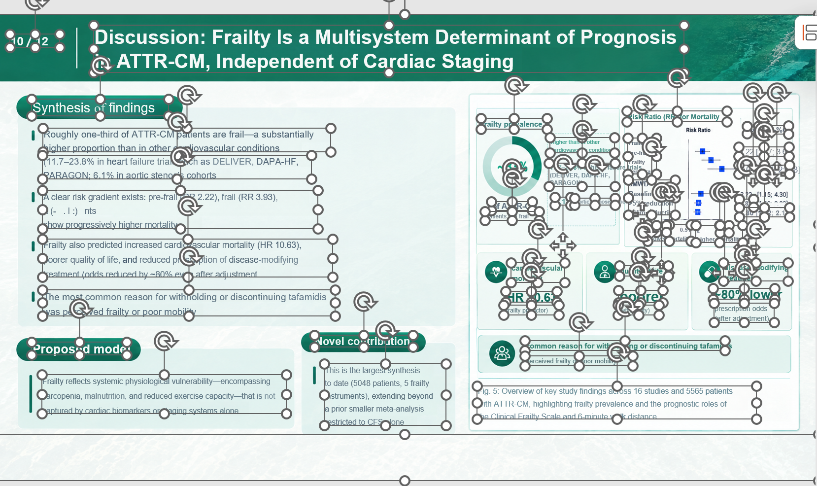 The same medical slide after Reslide conversion, opened in PowerPoint with every object selected, showing the header band, text blocks, chart panels, and icons as separate elements