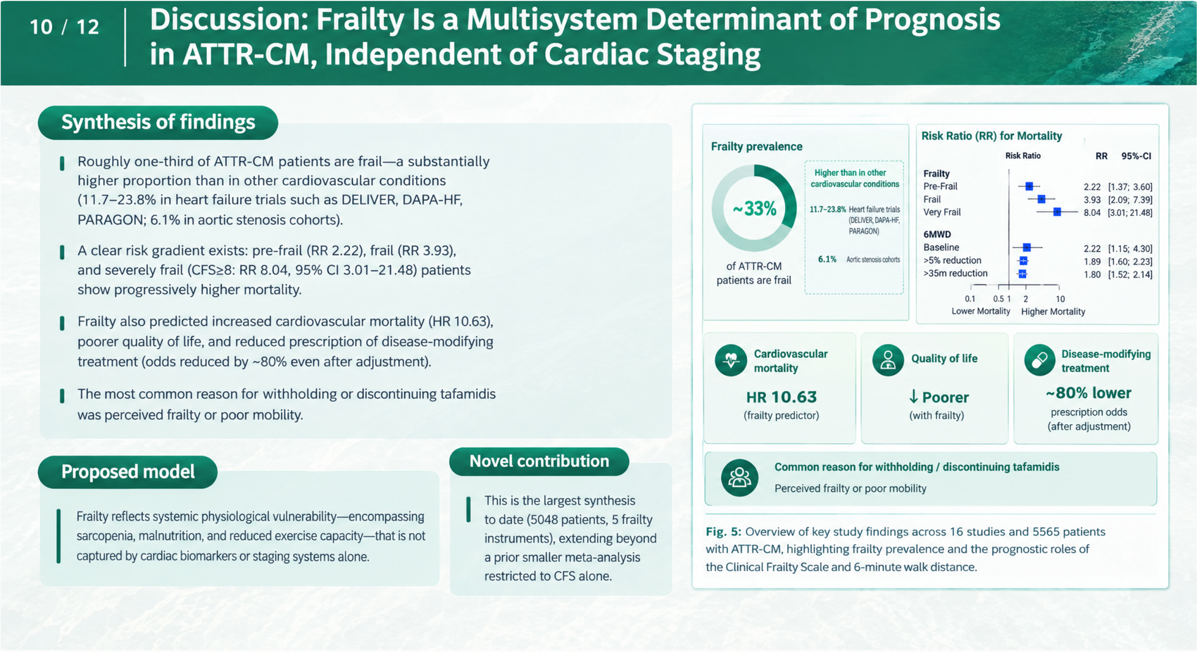 Source slide image of a clinical research discussion page about frailty in ATTR-CM, with findings text, a prevalence donut, a forest plot of risk ratios, and three outcome cards
