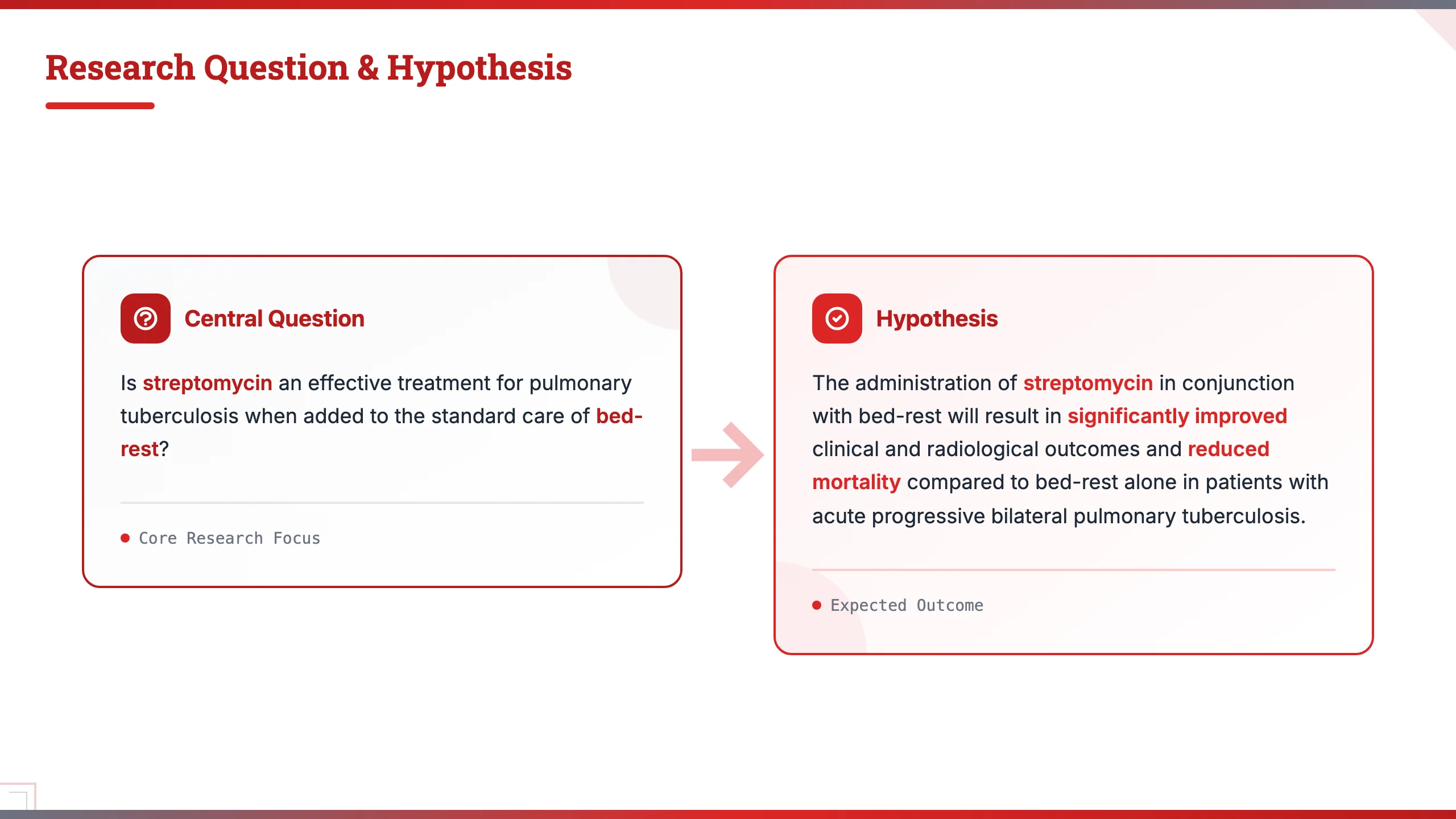 MIT Tech HTML interior slide layout — 'Research Question & Hypothesis' as a section header, two bordered cards side by side (Central Question on the left, Hypothesis on the right) with an arrow connecting them, key words highlighted in red, and 'Core Research Focus' / 'Expected Outcome' tags — the kind of clean, structured layout that lets a committee absorb the question in 10 seconds