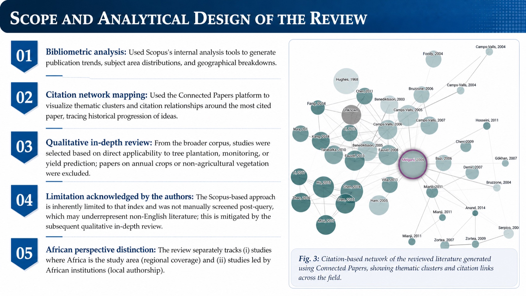 Tosea AI science presentation showing review methodology and a citation network figure