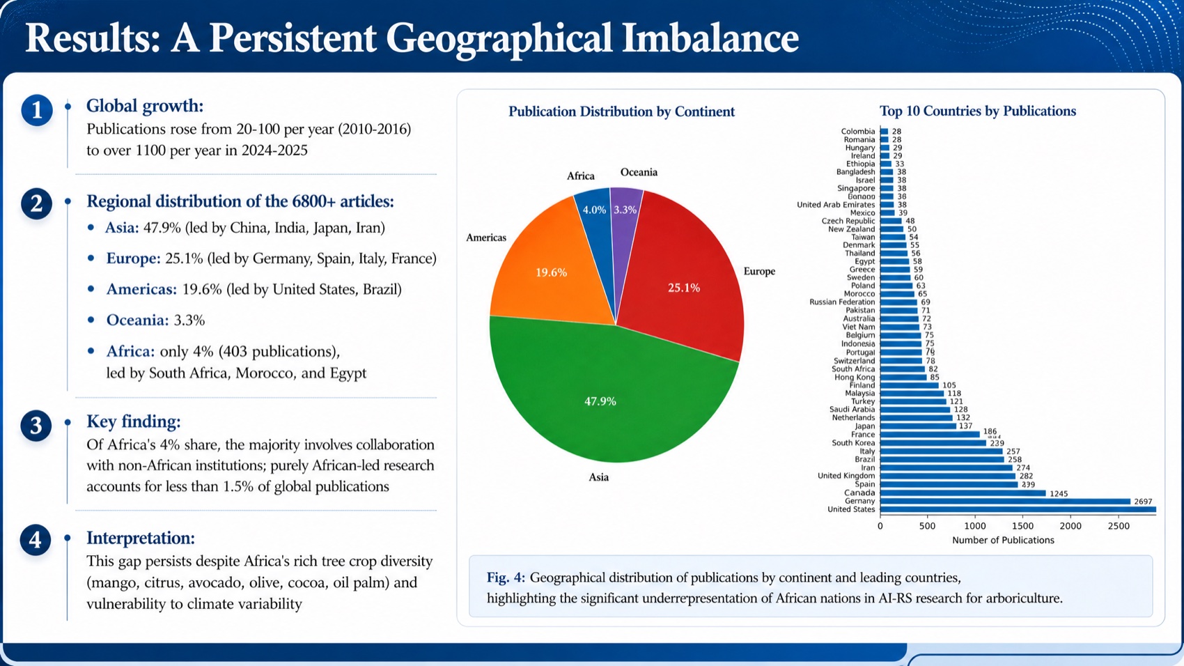 Tosea AI science presentation showing publication geography, source charts, and an evidence-led interpretation