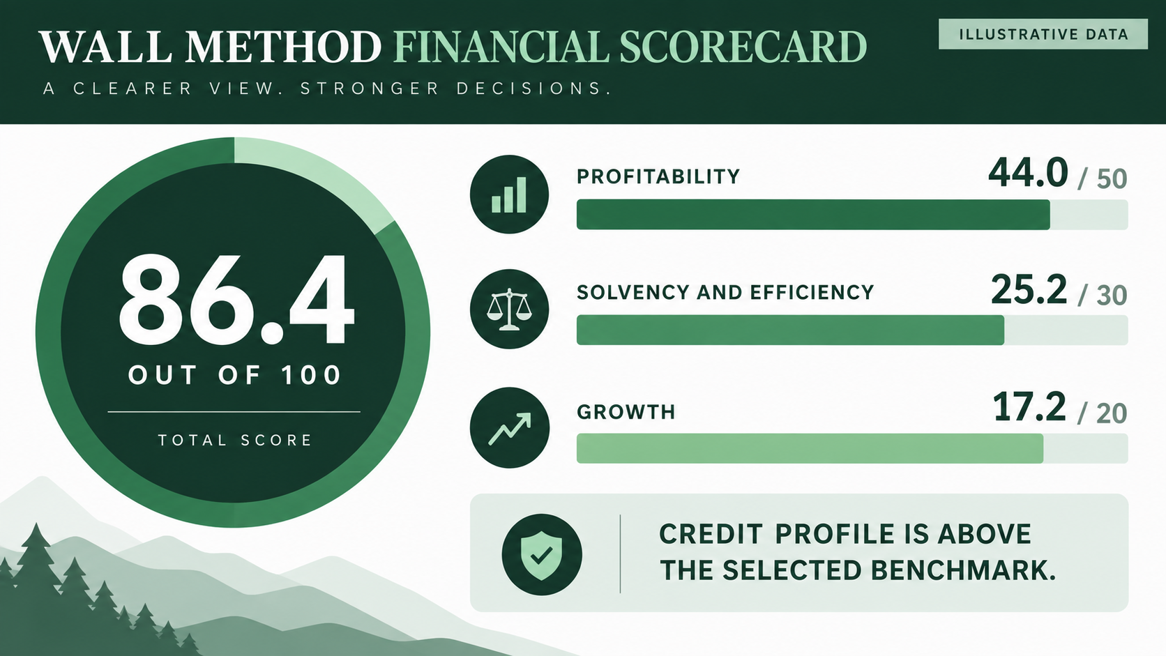 Wall method executive financial scorecard slide showing a total of 86.4 out of 100 with profitability, solvency and efficiency, and growth contributions