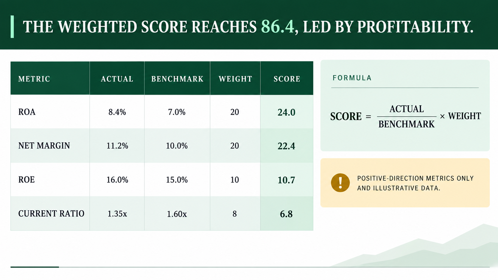 Wall method audit-ready calculation table showing actual, benchmark, direction, weight, raw score, and capped score per metric