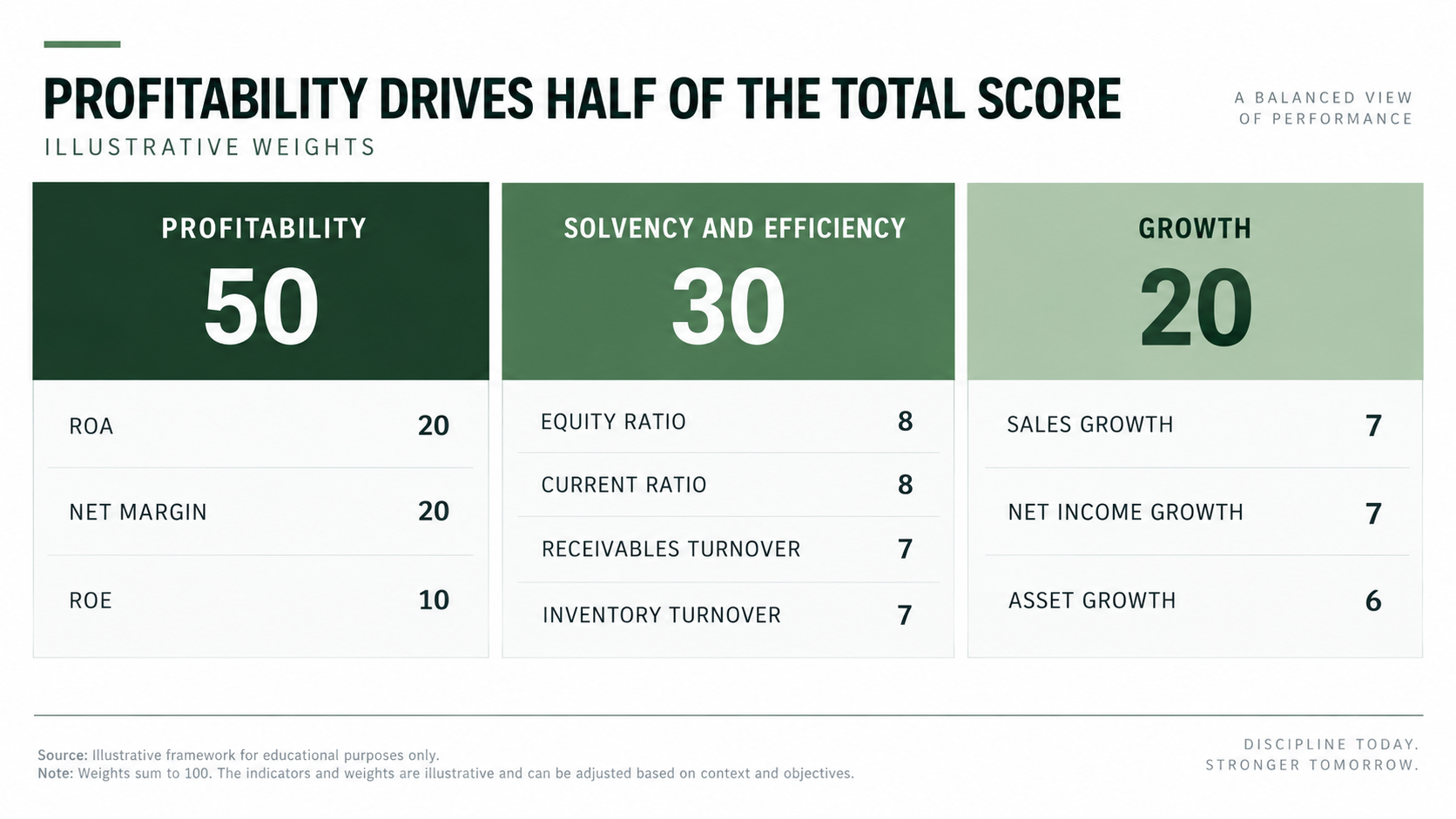 Wall method weight architecture slide dividing 100 points across profitability, solvency and efficiency, and growth metrics